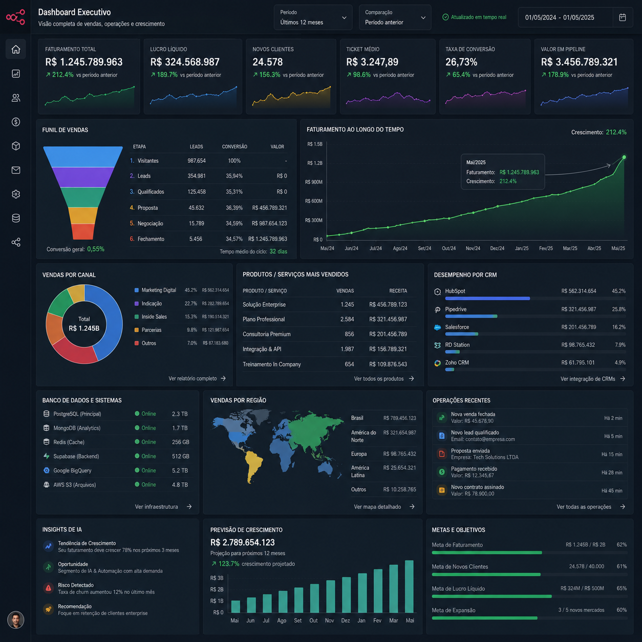 Dashboard executivo em tempo real